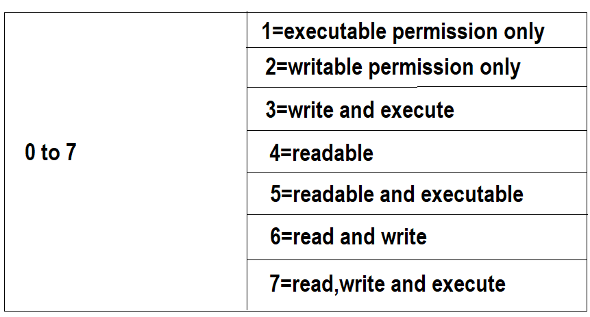 relative and absolute permission